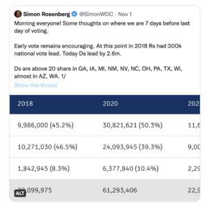 Screenshot of Simon Rosenberg 20221101 Twitter post initial Early Voting numbers are promising for Dems