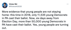 Victor Shi 20221103 Twitter post initial Early Voting numbers are promising for Dems