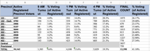 Spreadsheet screenshot showing each precinct and the percentages of registered voters and when they votedSpreadsheet screenshot showing each precinct and the percentages of registered voters and when they voted